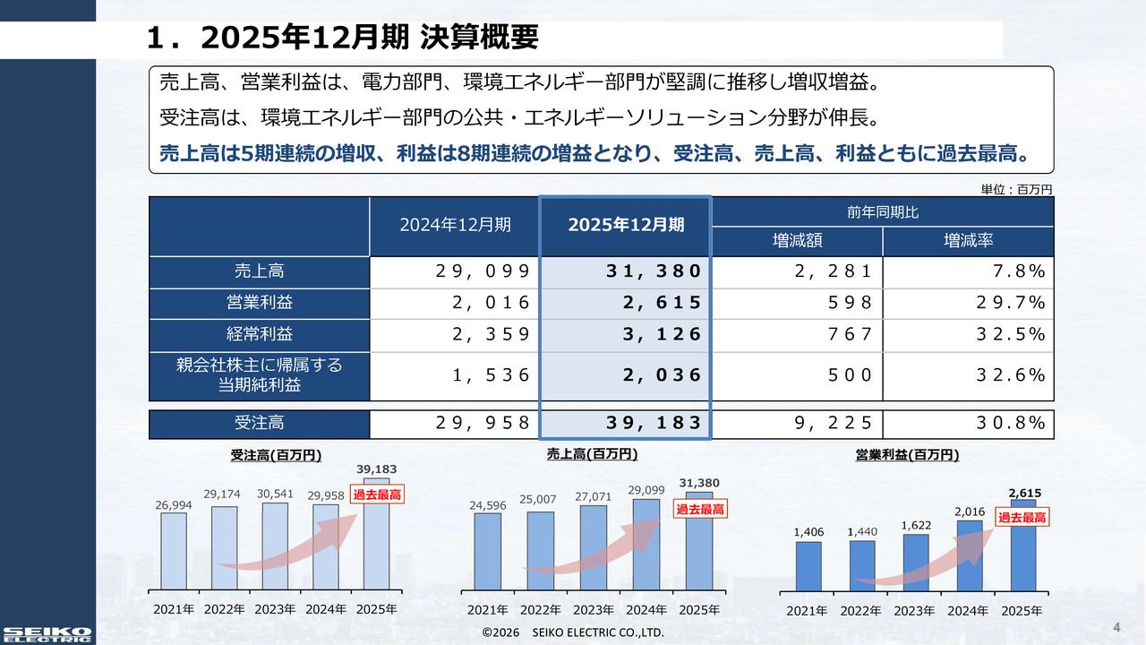 正興電機製作所、受注・売上・利益が過去最高 5期連続増収・8期連続増益、増配継続・優待拡充で株主還元を強化