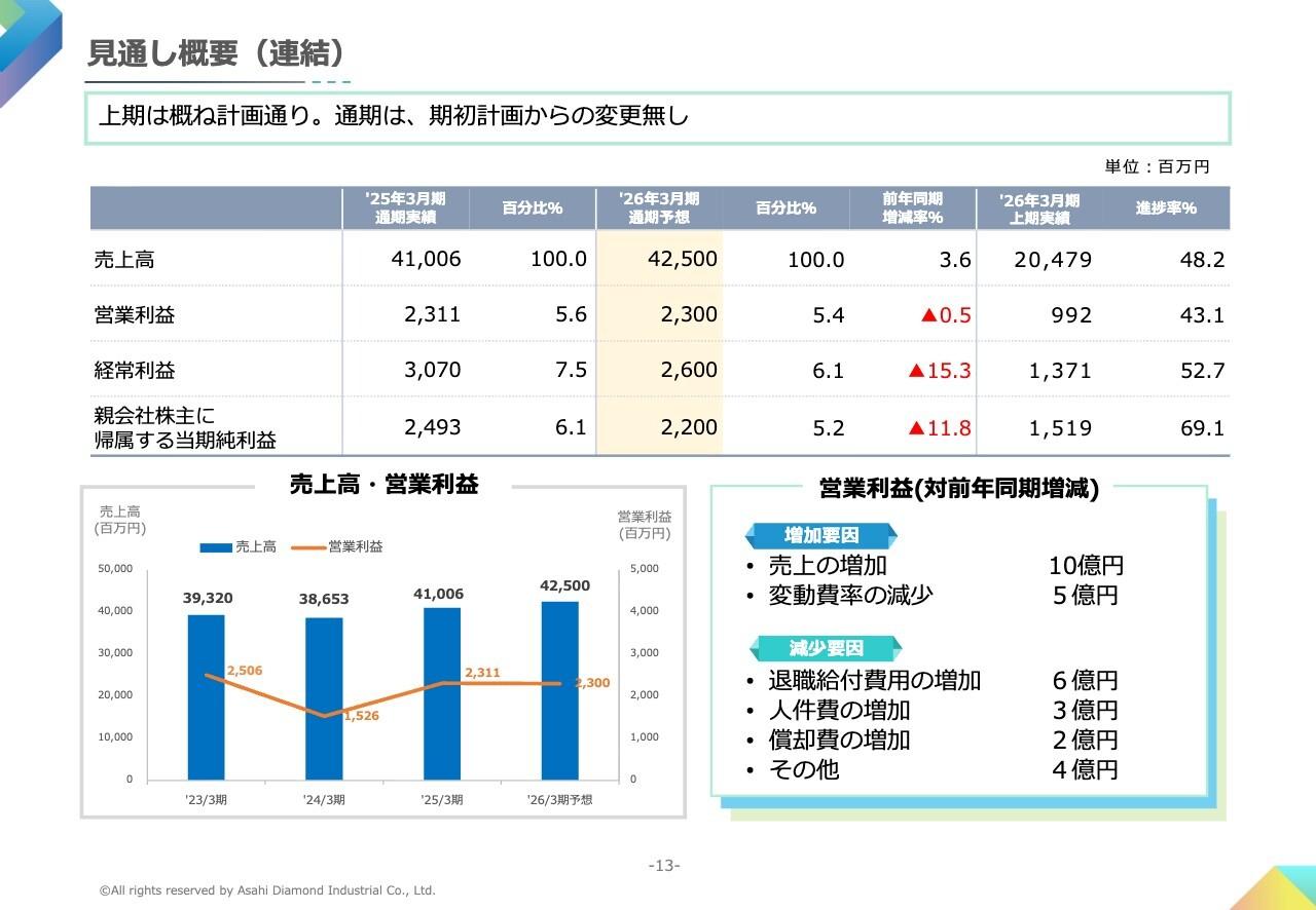 【QAあり】旭ダイヤモンド工業、通期予想据え置きで堅調維持