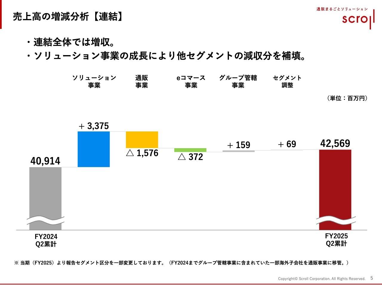 【QAあり】スクロール、増収減益 ソリューション事業は成長するものの、のれんの減損損失等を踏まえ通期予想を修正