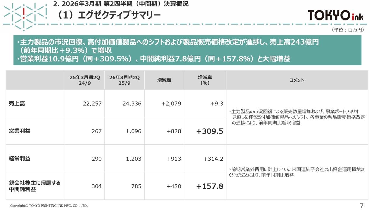 【QAリンクあり】東京インキ、2Q営業利益は前期比+309.5%の大幅増益 主力製品の市況回復や高付加価値製品の販売数量増加等が寄与