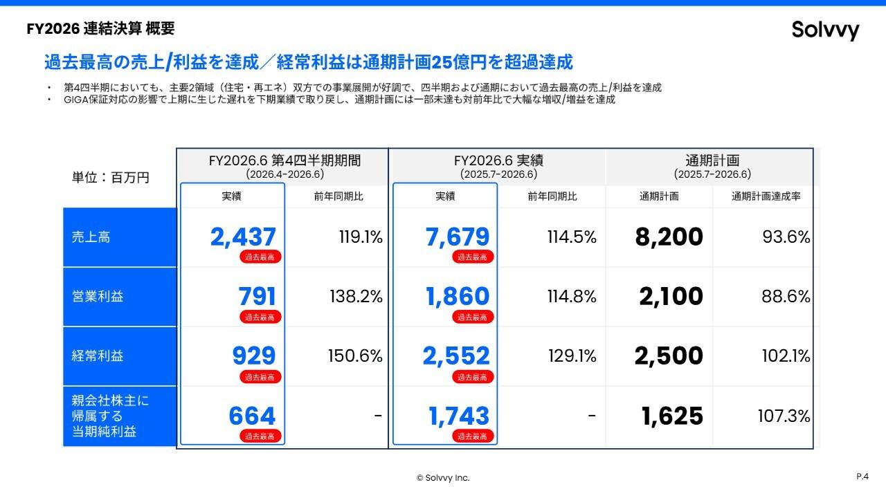 Solvvy、主要2領域での事業展開が好調に推移し過去最高の売上高・利益を達成 経常利益は通期計画を超過達成