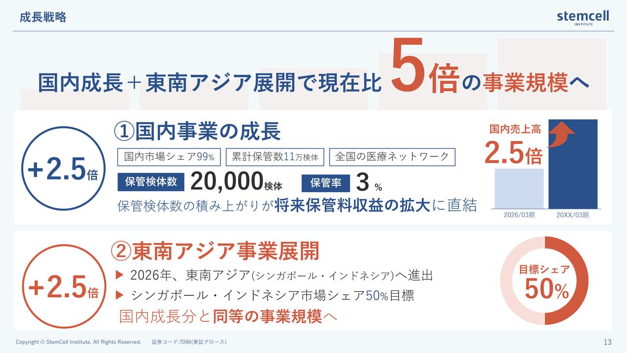 ステムセル研究所、国内2万検体目標とシンガポール展開を推進 2030年3月期に売上高55億円へ