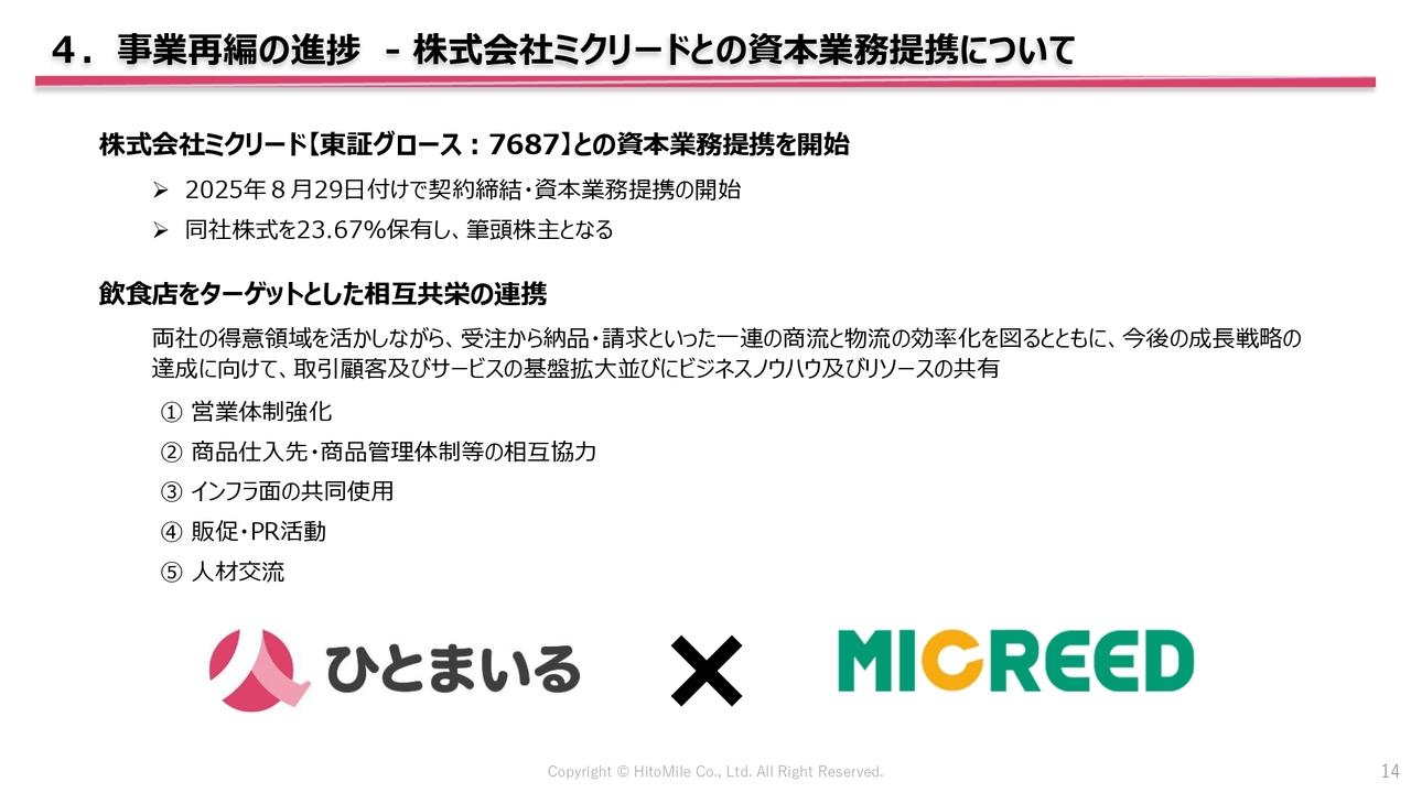 【QAあり】ひとまいる、飲食店向け好調で2Q増収増益 商品・サービス拡大に向け複数社と連携開始