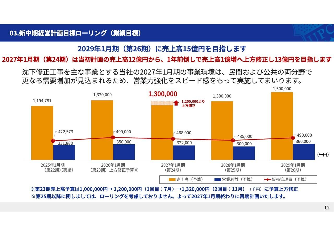 アップコン、27年1月期は新中期経営計画を前倒しで上方修正し売上高13億円を目指す
