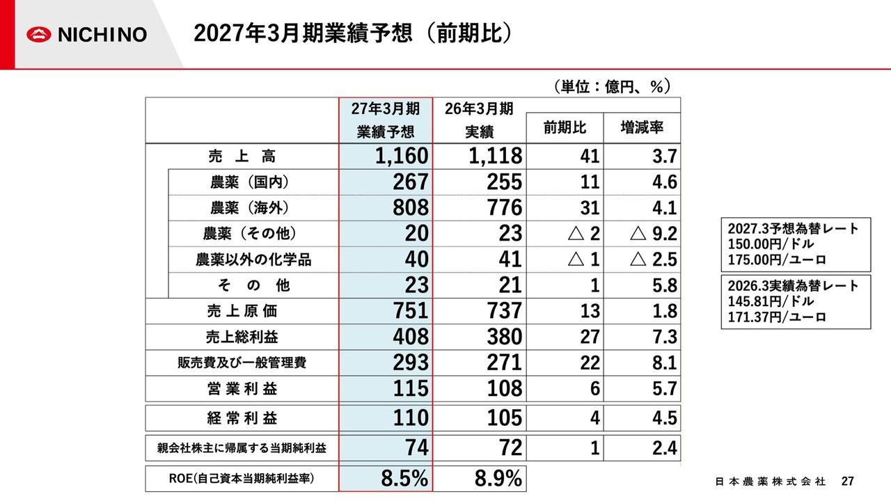日本農薬、通期は過去最高売上・営業利益を達成し27年3月期も増収増益見通し 海外グループ会社の収益力強化や研究開発を推進