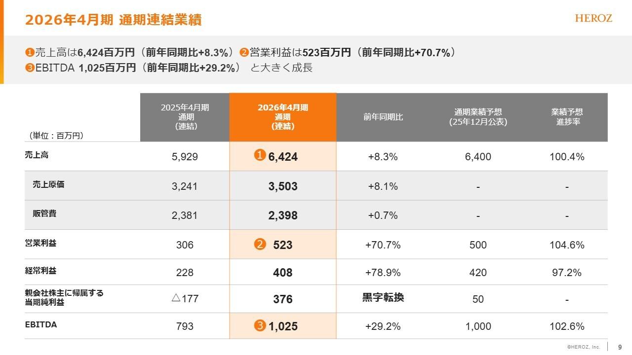 HEROZ、営業利益は前期比+70.7% 「HEROZ ASK」など新規プロダクトの収益化が進行、さらなる利益貢献の見通し