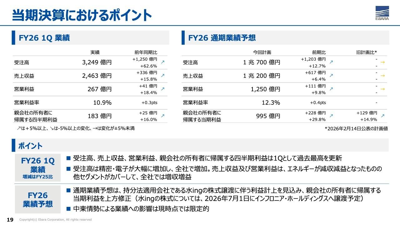 荏原製作所、受注・売上・利益が1Qとして過去最高を更新 精密・電子が大幅伸長し半導体需要取り込む
