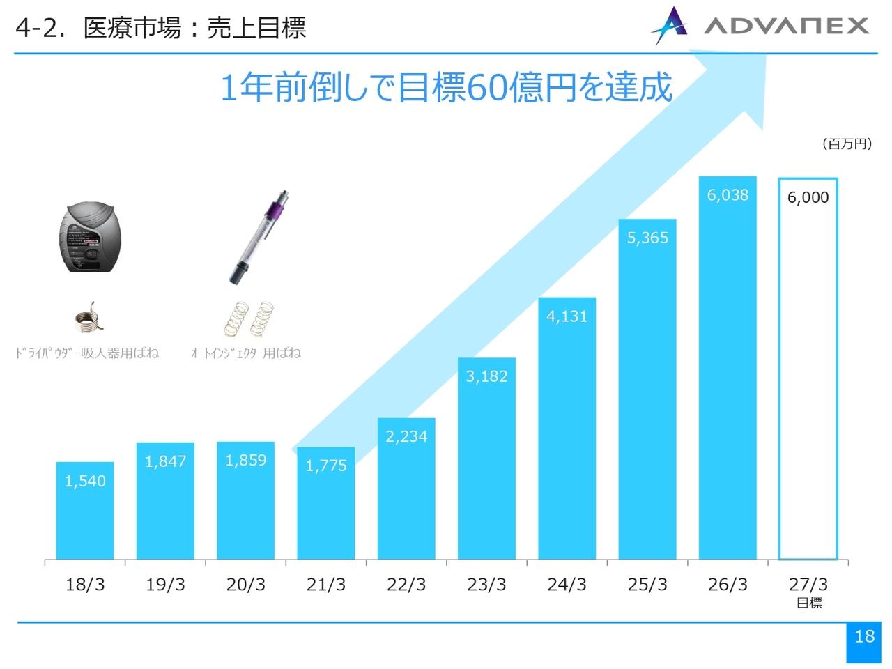 アドバネクス、医療関連事業は中計売上目標を1年前倒しで達成 今期も増収増益を計画、次の飛躍に向け成長基盤を強化