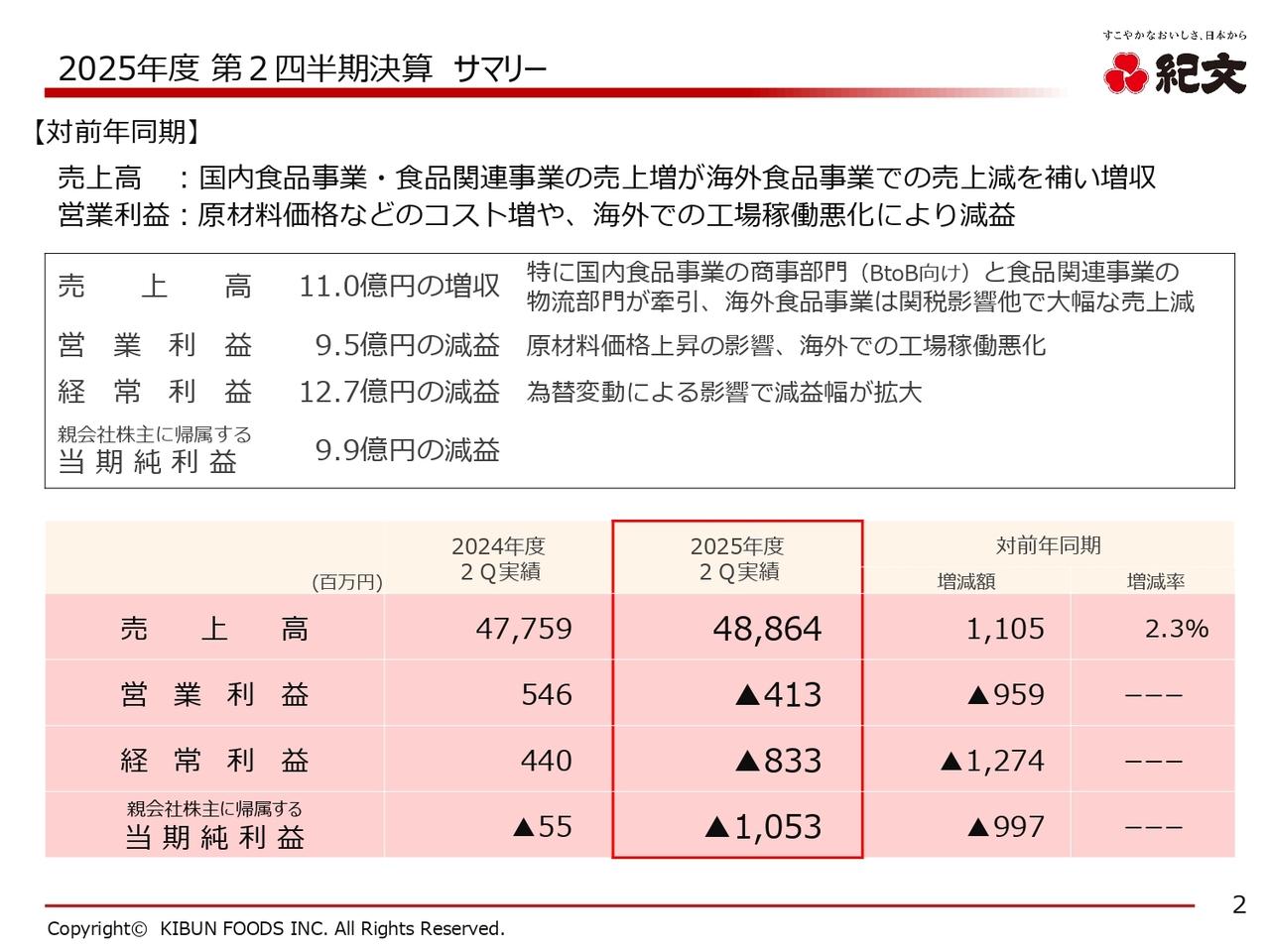 【QAリンクあり】紀文食品、2Qは増収減益、原材料価格高騰や関税等が影響 下期は秋冬・正月商戦に向けプロモーション等を着実に展開