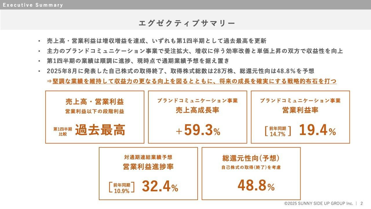 サニーサイドアップグループ、増収増益で1Q過去最高更新 ブランドコミュニケーション好調で営業利益は前年比3.4倍に伸長