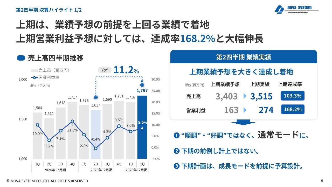 ノバシステム、上期営業利益達成率168.2%の大幅伸長 AI戦略でAnthropic社と連携も強化し成長加速へ