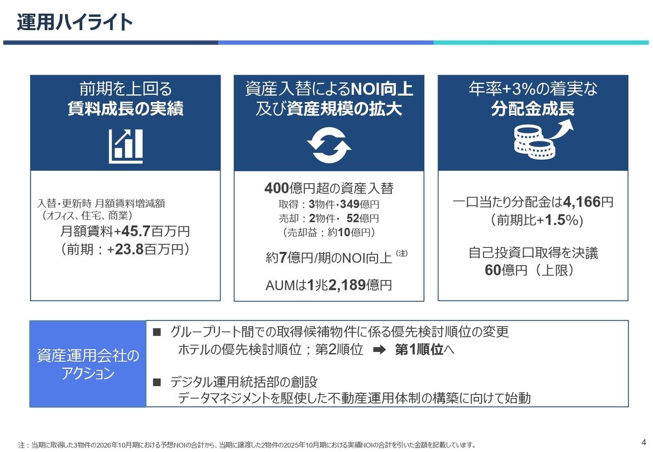 KDX不動産投資法人、分配金の成長継続 中核アセットの賃料上昇幅は前期比約2倍に拡大、400億円超の資産入替も実施