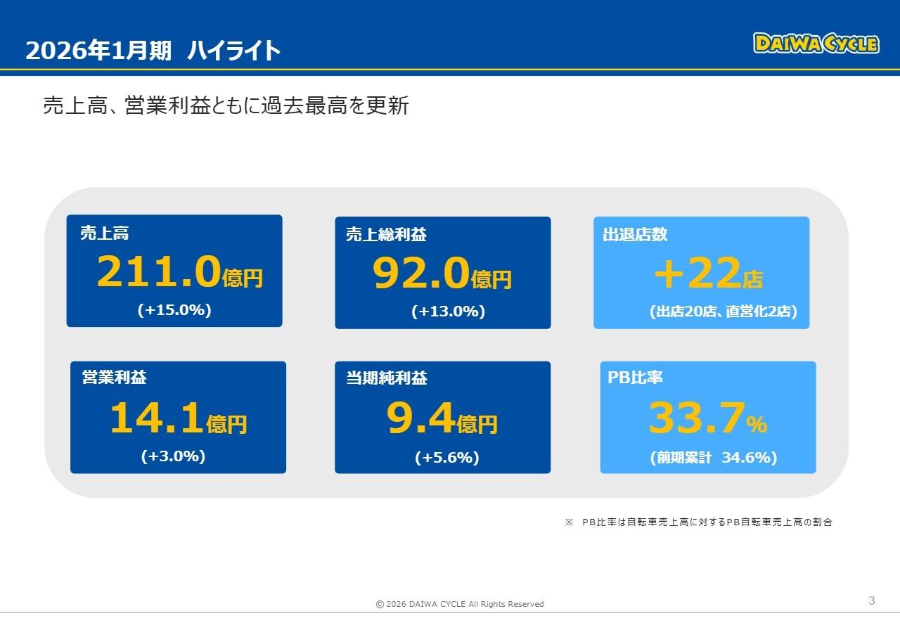 DAIWA CYCLE、売上高・営業利益が過去最高を更新 27年1月期も増収増益継続・20店舗出店を計画