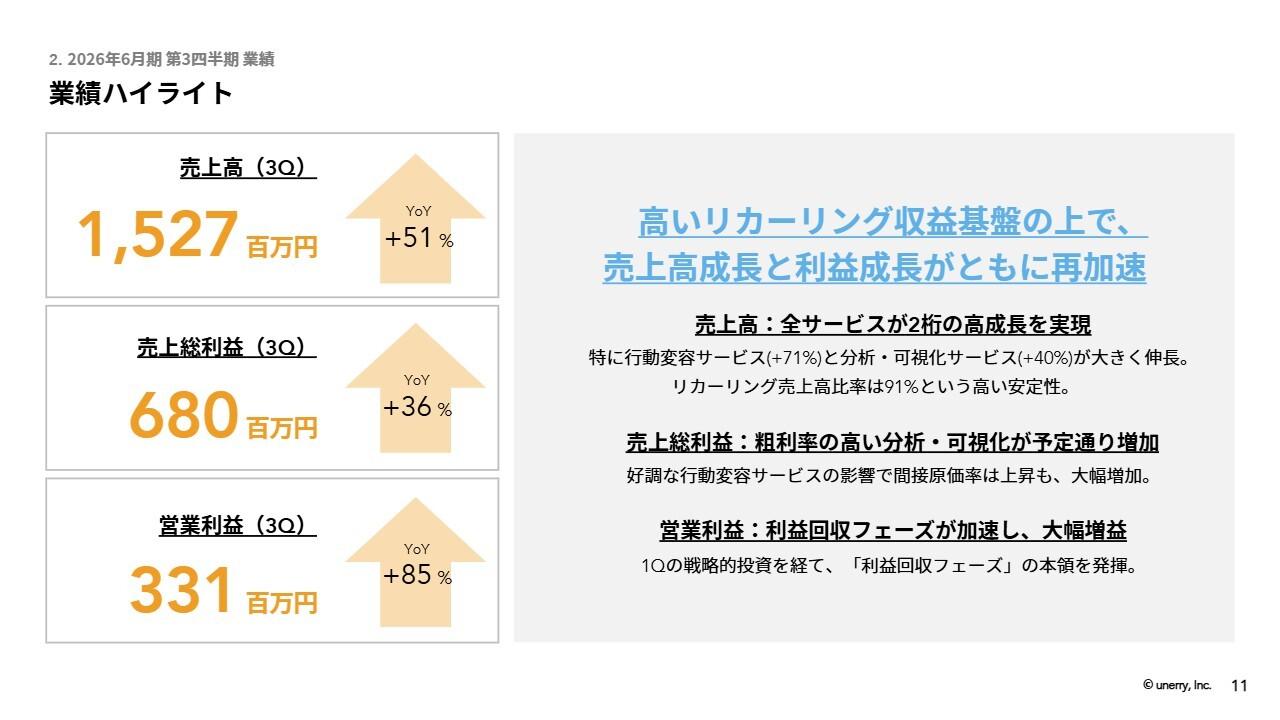 unerry、第3四半期売上高が前年比51%増で過去最高 リテールDX・メディアの新規顧客開拓やクロスセルが伸展