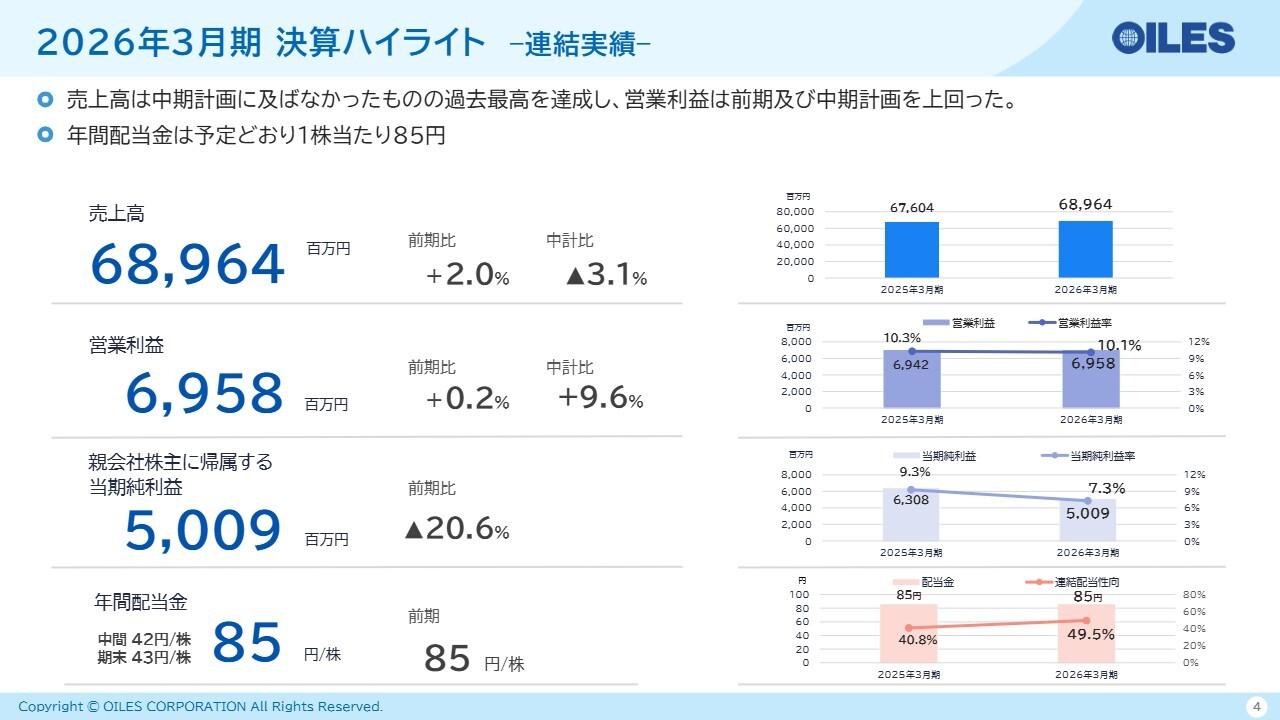 オイレス工業、売上高が過去最高で増収増益 半導体・再エネ向けが堅調で2027年3月期も増収増益の見込み