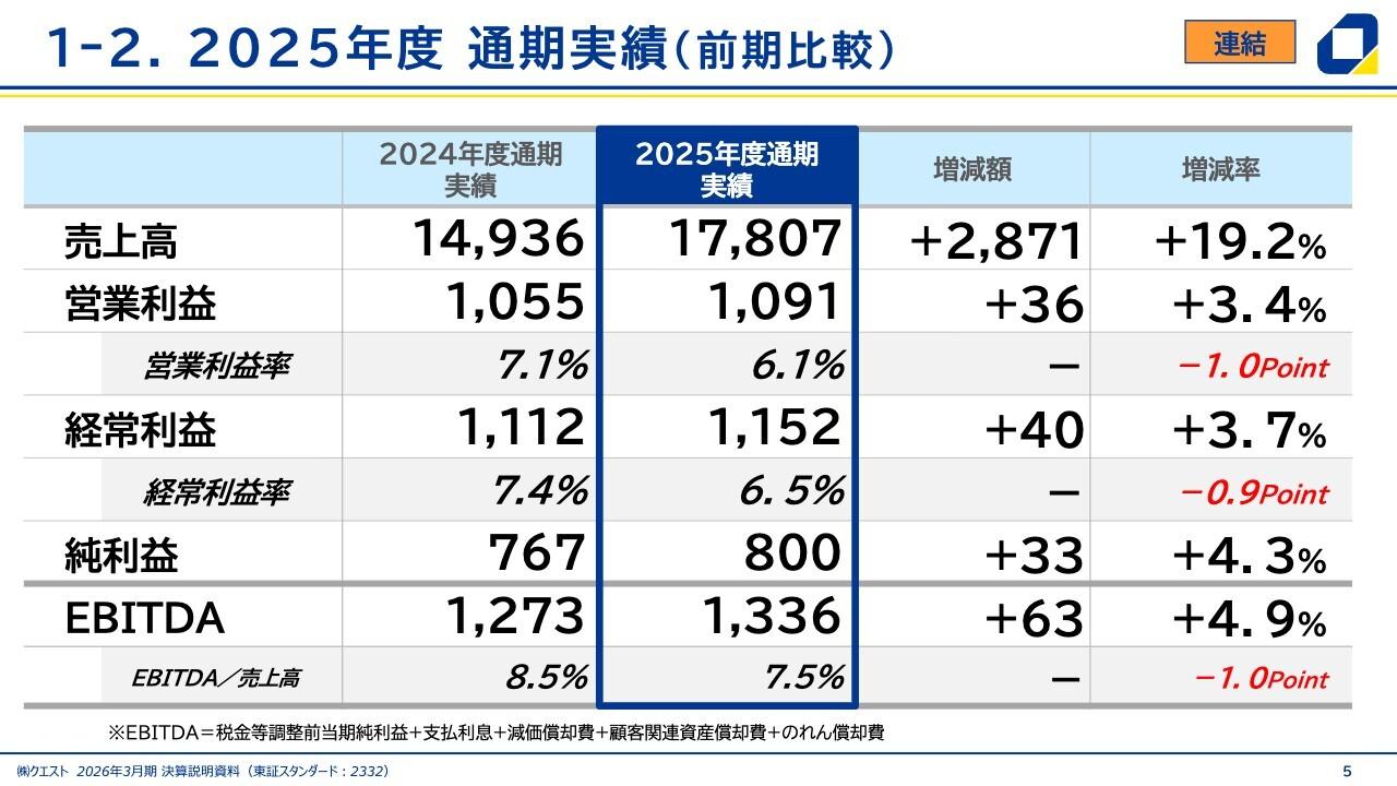 クエスト、売上高・営業利益が過去最高更新 子会社連結効果が増収に寄与、半導体分野のシステム開発案件も規模拡大