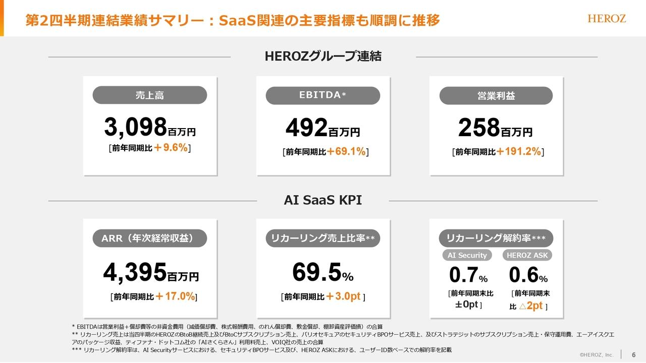 HEROZ、営業利益は前年比+191.2%と約3倍 通期予想は子会社の業績を踏まえ下方修正も、増収増益計画を維持