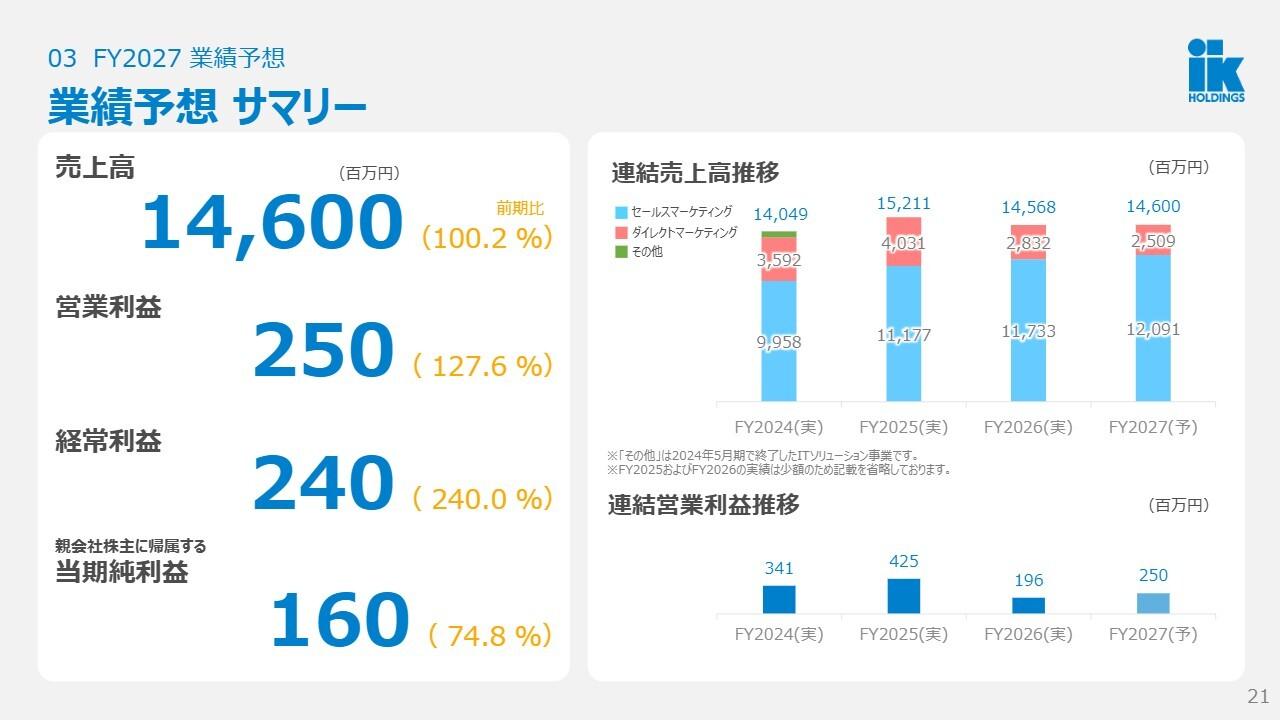 IKホールディングス、ストック事業強化と自社開発へのシフトを進め、FY2027は営業利益2.5億円を目指す