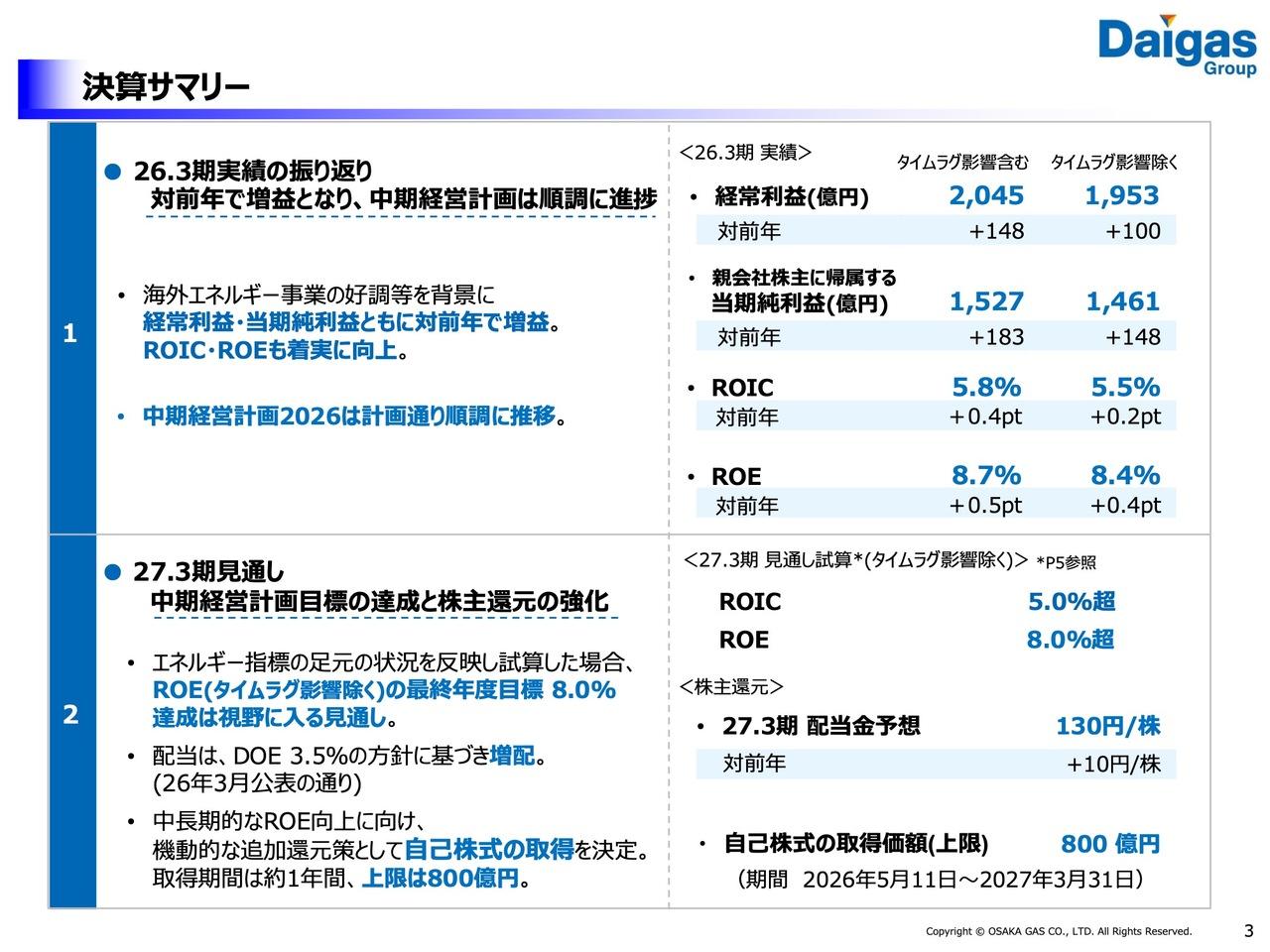 ⼤阪ガス、海外エネルギー事業の好調で経常利益が対前年上振れ、上限800億円の自己株式取得を実施し還元強化