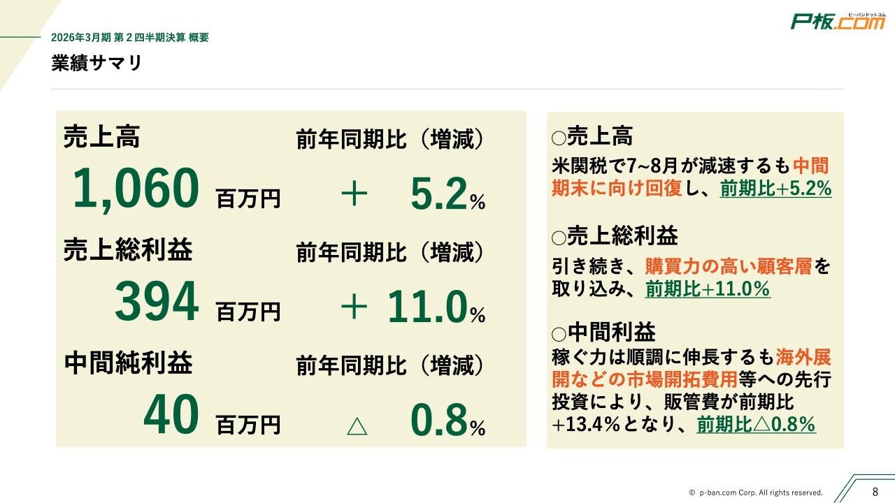 【QAあり】ピーバンドットコム、2Qは増収増益、売上総利益で前年比+11.0% 提案型インサイドセールス強化で顧客単価上昇