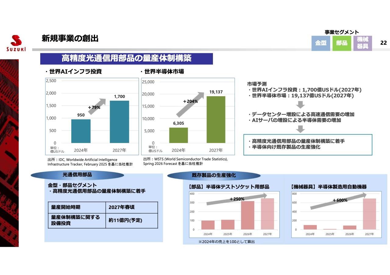 鈴木、高精度光通信用部品を27年春に量産開始予定 AI・データセンター需要を背景に、半導体製品も強化