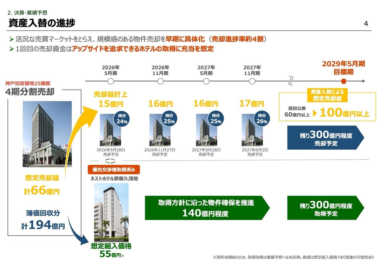 アクティビア・プロパティーズ投資法人、資産入替が本格化 想定売却益増加に伴いDPU年平均成長率を3%以上に上方修正
