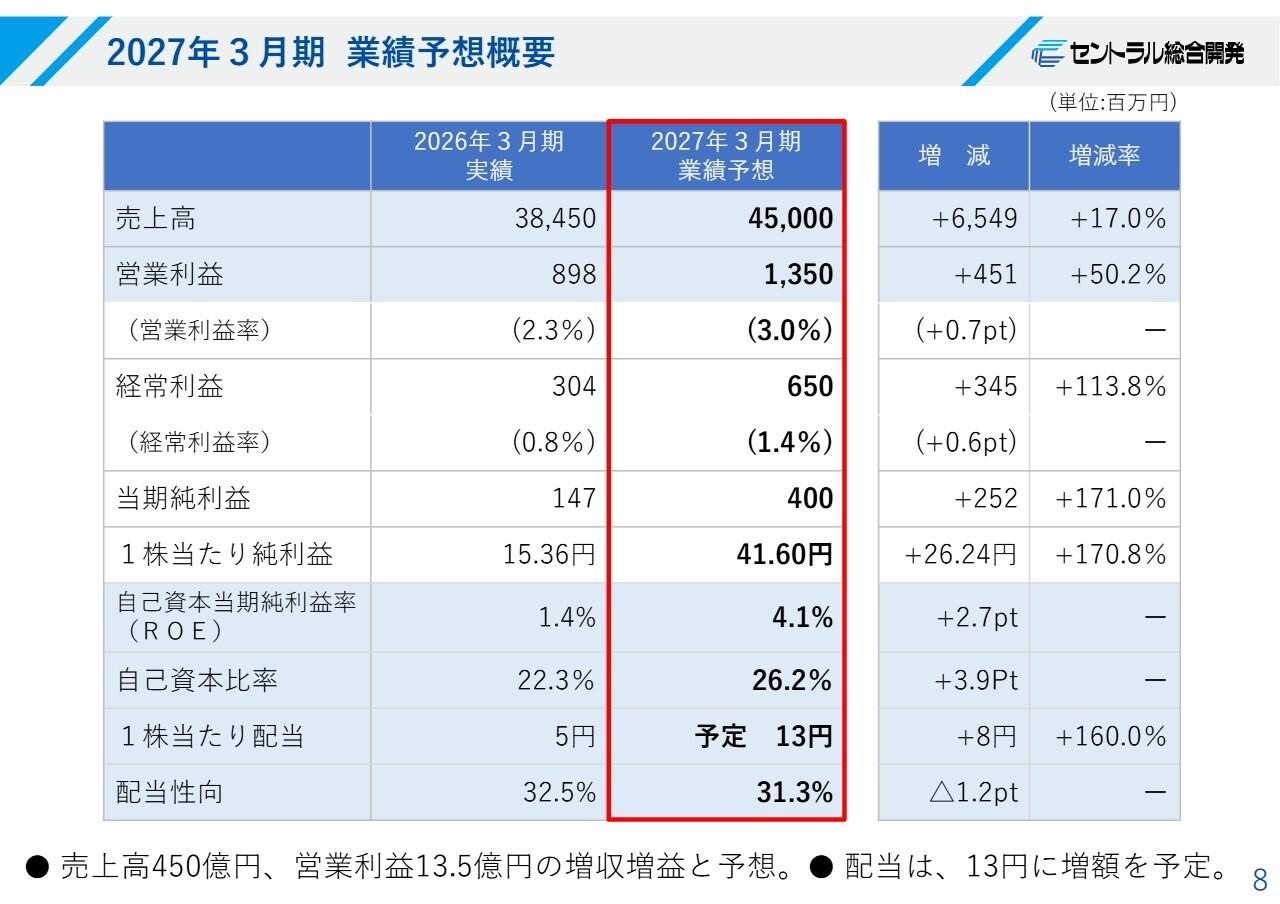 セントラル総合開発、2027年3月期は売上高450億円・営業利益13.5億円へ 業績回復見込み、13円へ増配予定