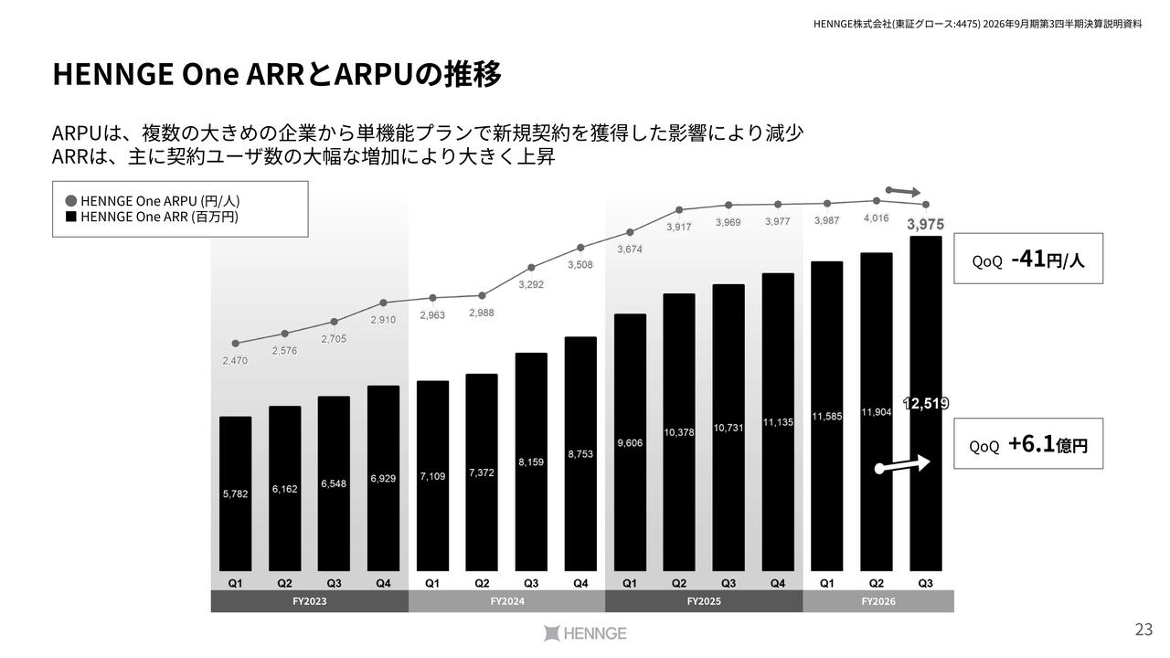 HENNGE、契約ユーザ数の大幅増によりARRが上昇 主要ターゲット層を上回る規模の企業から約10件の契約を獲得
