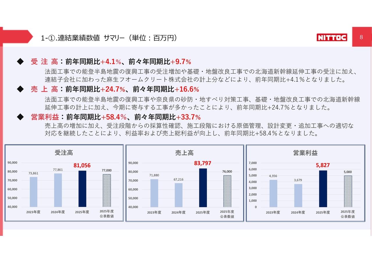 日特建設、売上高・利益ともに前年を大幅超過 法面工事のシェア維持に加え、基礎・地盤改良、リニューアル工事を強化
