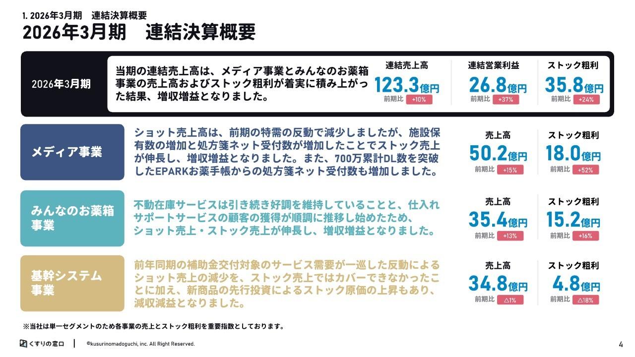 くすりの窓口、ストック売上の積み上げで営業利益37%増 処方箋ネット受付数や施設保有数も順調に拡大
