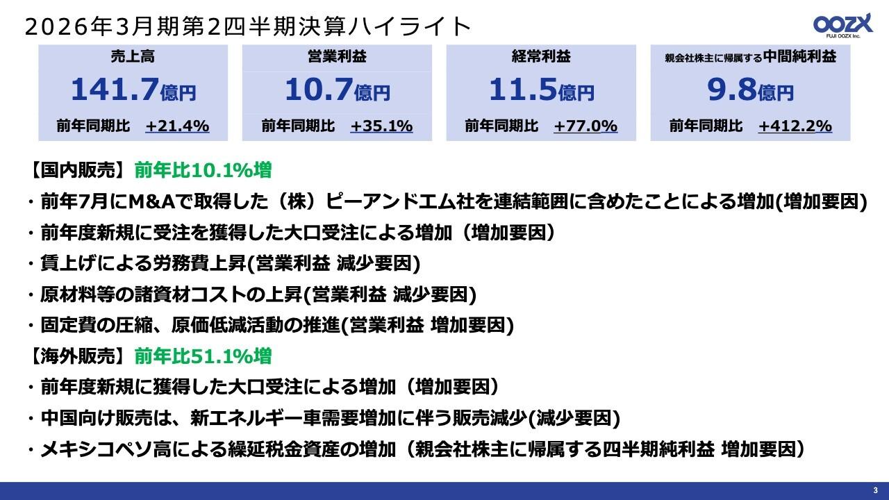 フジオーゼックス、国内外で新規受注の納入継続が寄与 売上高・各利益は前年を上回り、為替効果で中間純利益は大幅増