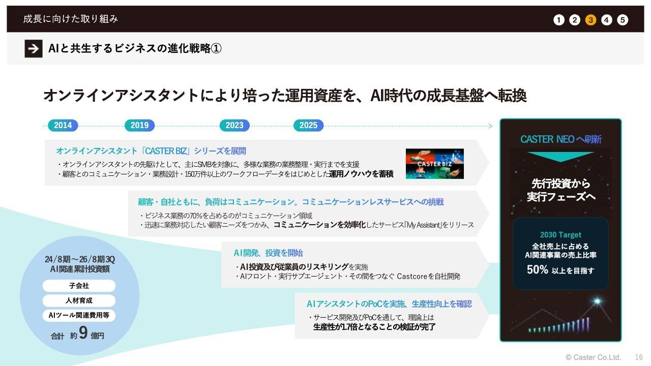 キャスター、オンラインアシスタントの知見を強みにAI投資を推進し成長基盤を構築 AI関連の売上比率向上へ