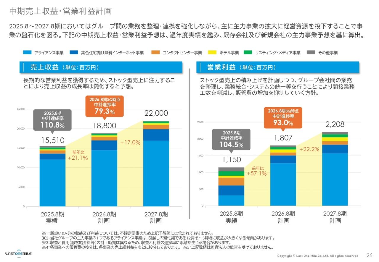 ラストワンマイル、営業利益は3Q終了時点で計画の93.0%まで進捗 M&A戦略に備え上限2億円の自己株式取得を決定