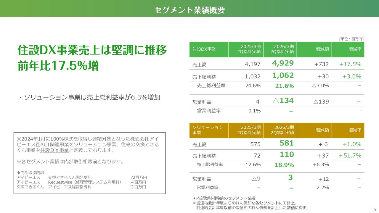【QAあり】交換できるくん、住設DX前年比+17.5%で2Q最高売上を更新 連結売上は前年比+14.8%、8・9月受注回復で下期加速へ
