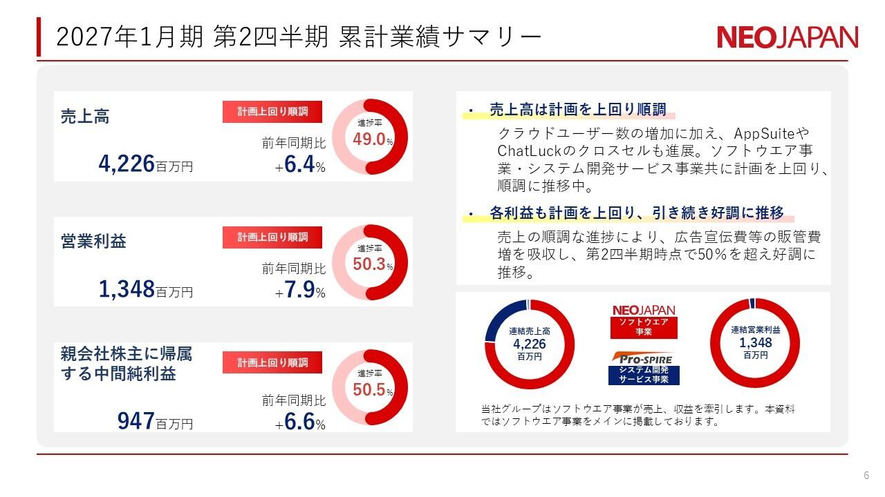 ネオジャパン、クラウドユーザー数増 ノーコードツールのクロスセル伸長 上期売上高・各利益ともに計画上回る