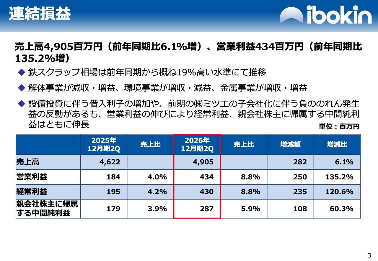 イボキン、営業利益が前年比135.2%増の大幅増 解体事業の高難易度案件やスクラップ相場高が寄与