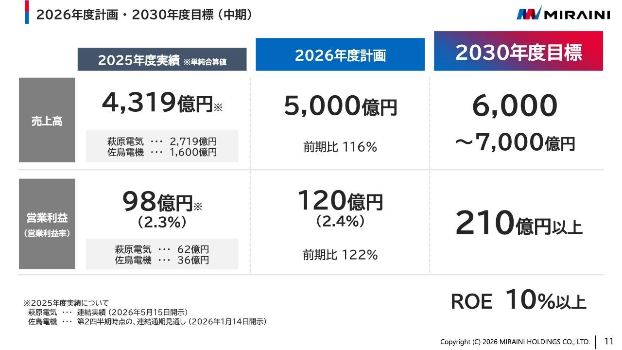 MIRAINIHD、インド事業とソリューション型事業を成長ドライバーに、2030年度営業利益210億円以上へ