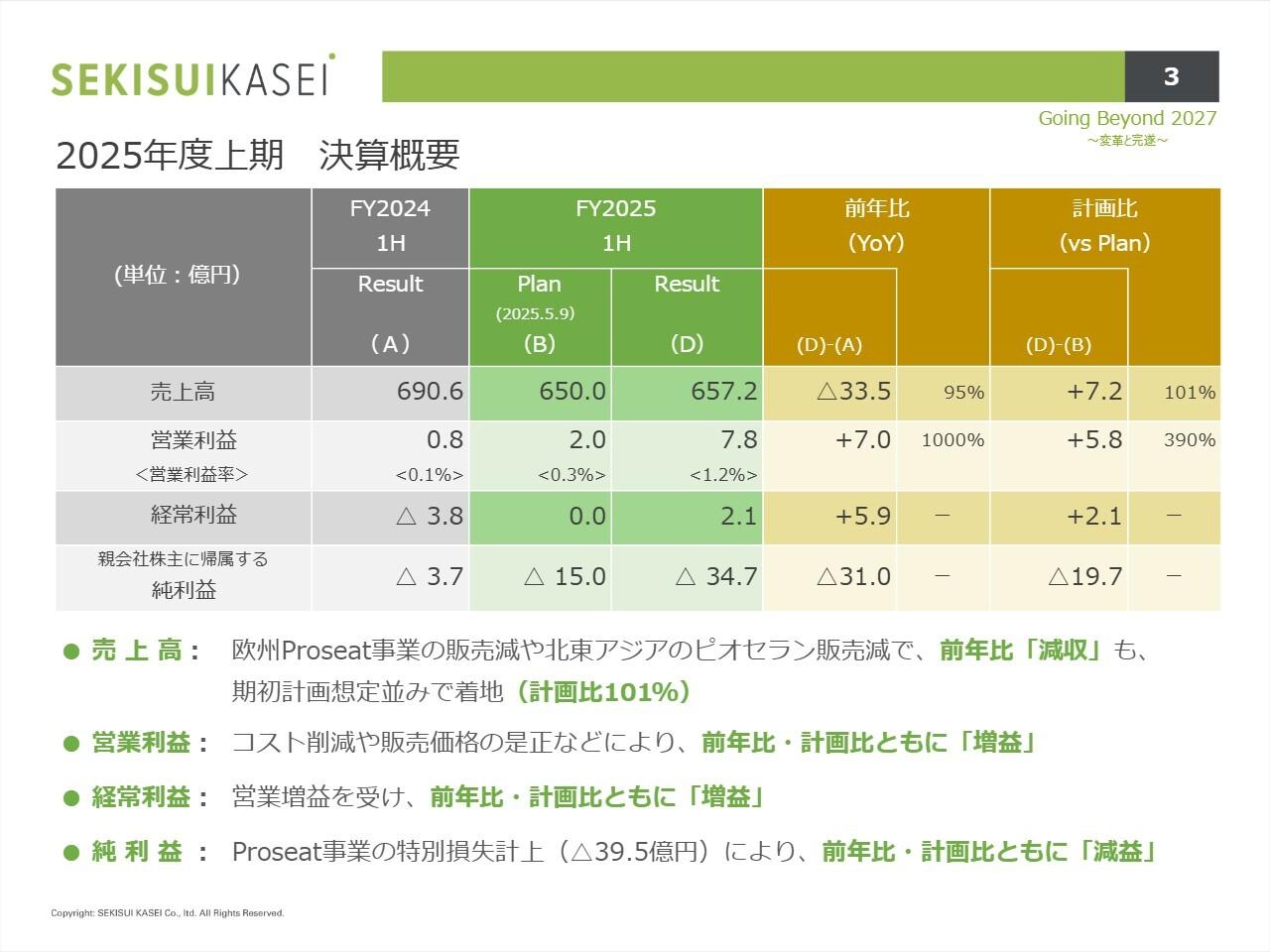 積水化成品工業、ヒューマンライフ分野好調で営業益・経常益の通期予想を上方修正 価格是正とコスト削減で利益率改善