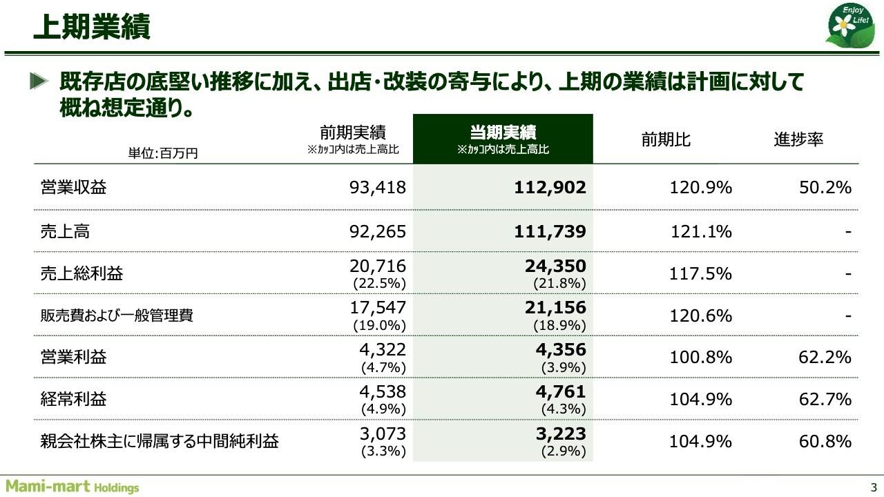 マミーマートHD、上期営業収益1,100億円を超える大幅増収 過去最大規模の出店で成長投資を加速