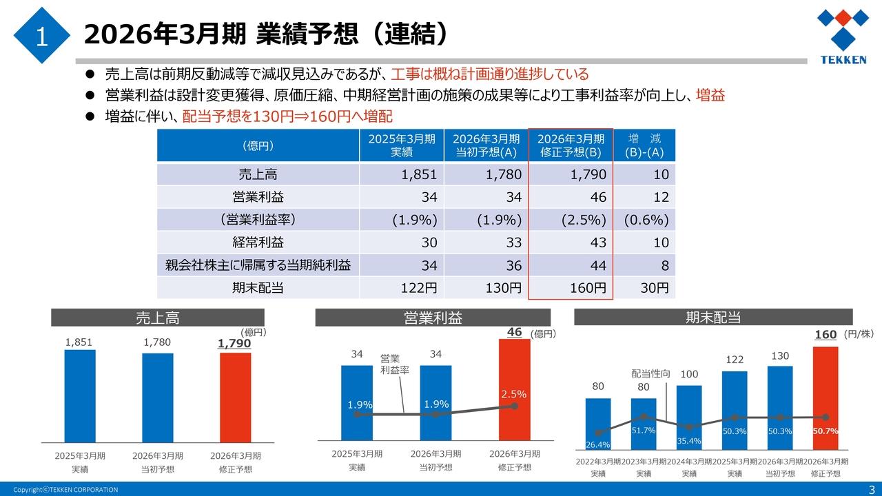 【QAあり】鉄建建設、各セグメントの売上総利益率向上が寄与し、通期業績予想を上方修正 配当金は30円増配の160円を予定
