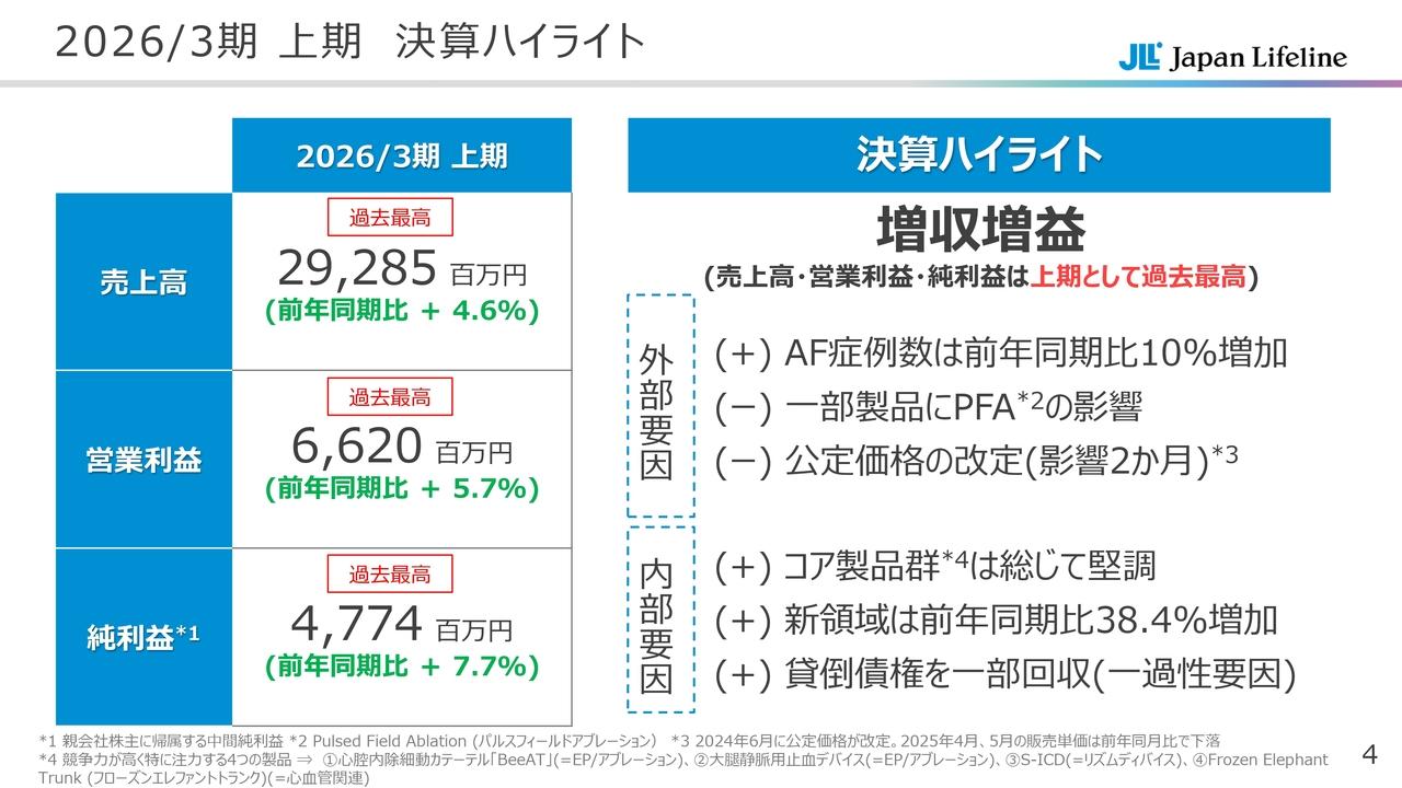 【QAあり】日本ライフライン、売上高・営業利益・純利益は上期の過去最高を更新 コア製品群が好調、新領域が前年比30%超の増収