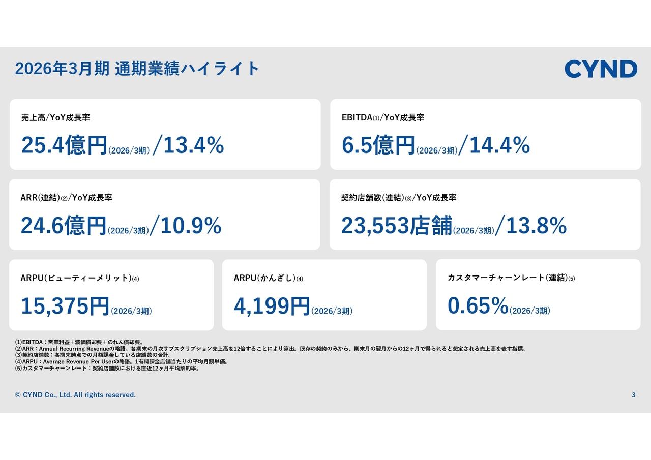 サインド、EBITDAはコストコントロール等によりYoY +14.4%と業績予想を上回る成長