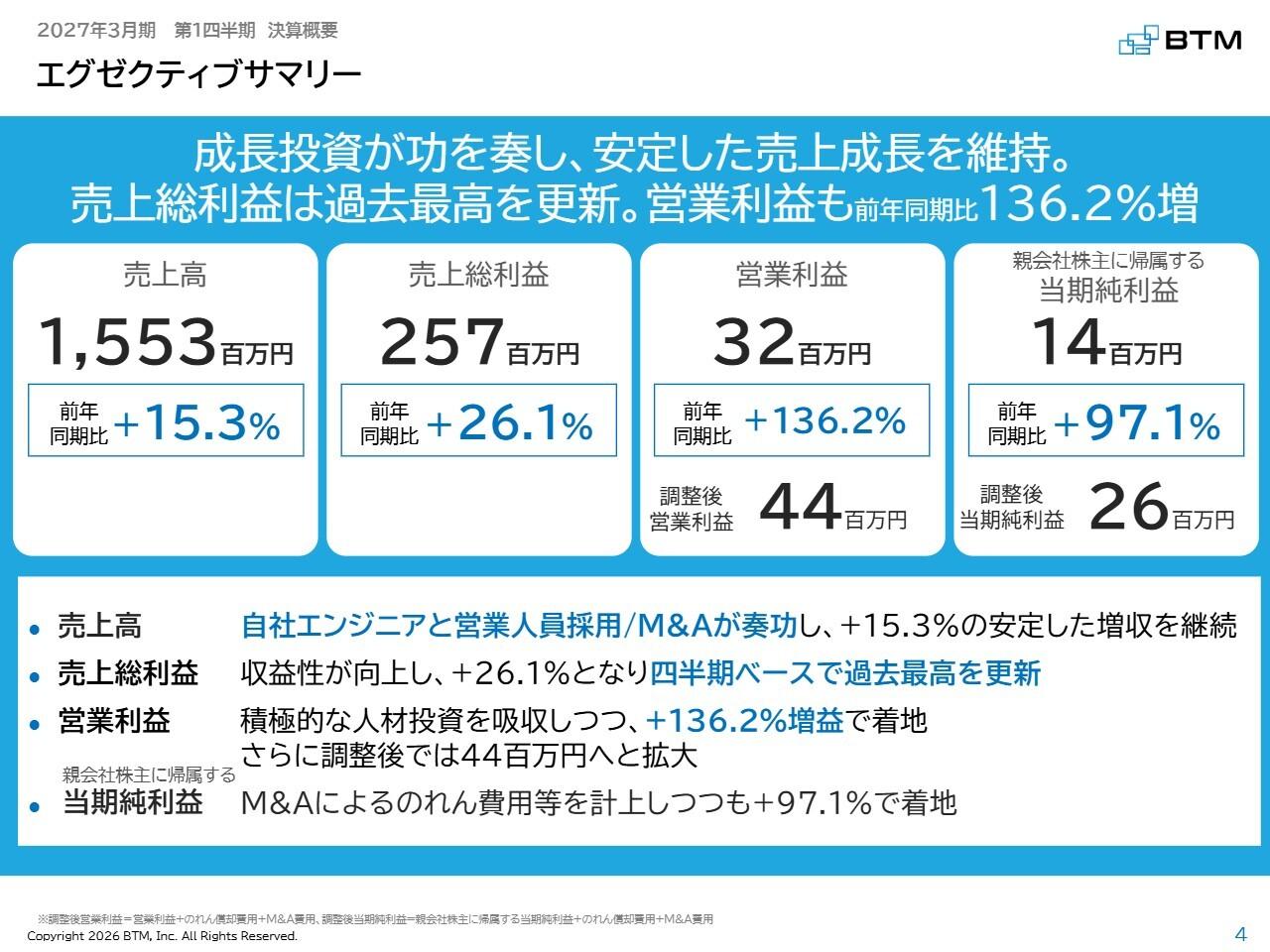 BTM、1Q営業利益は前年比136.2%増、売上総利益は過去最高 人材採用・M&Aなど成長投資が寄与