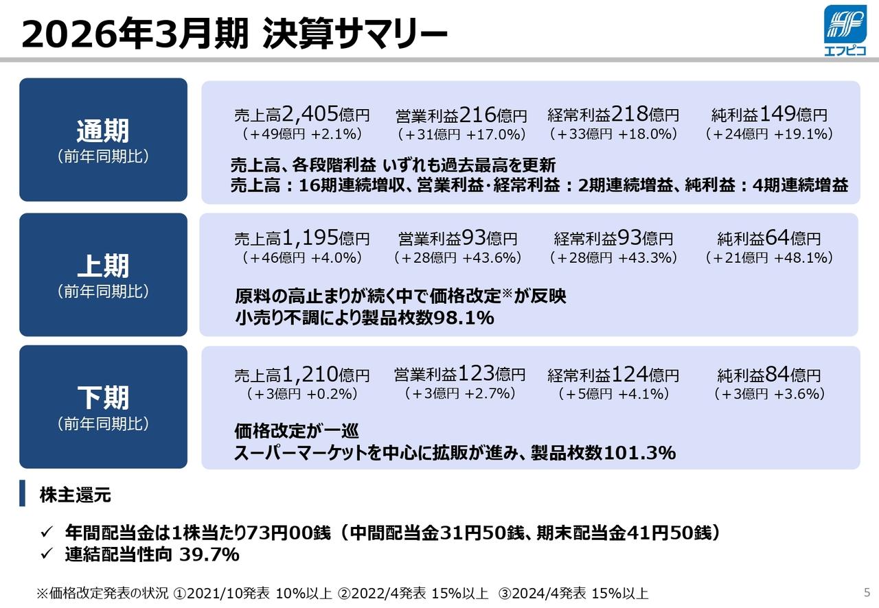 エフピコ、売上高・各段階利益がいずれも過去最高 価格改定浸透・販売数量回復により収益拡大