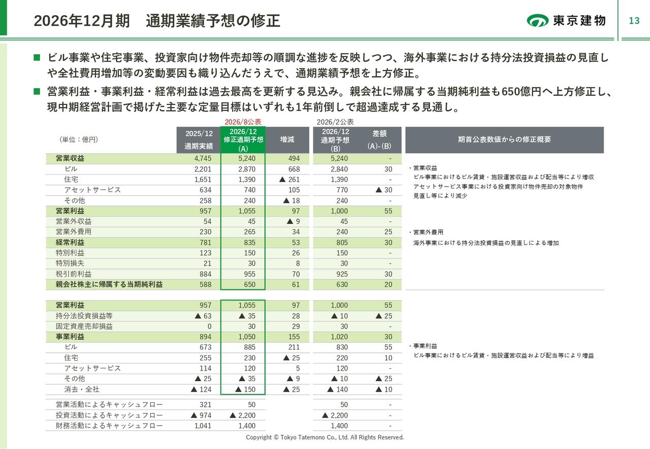 東京建物、期初想定を上回る進捗を受け通期業績予想を上方修正 現中計の主要な定量目標を1年前倒しで達成見込み