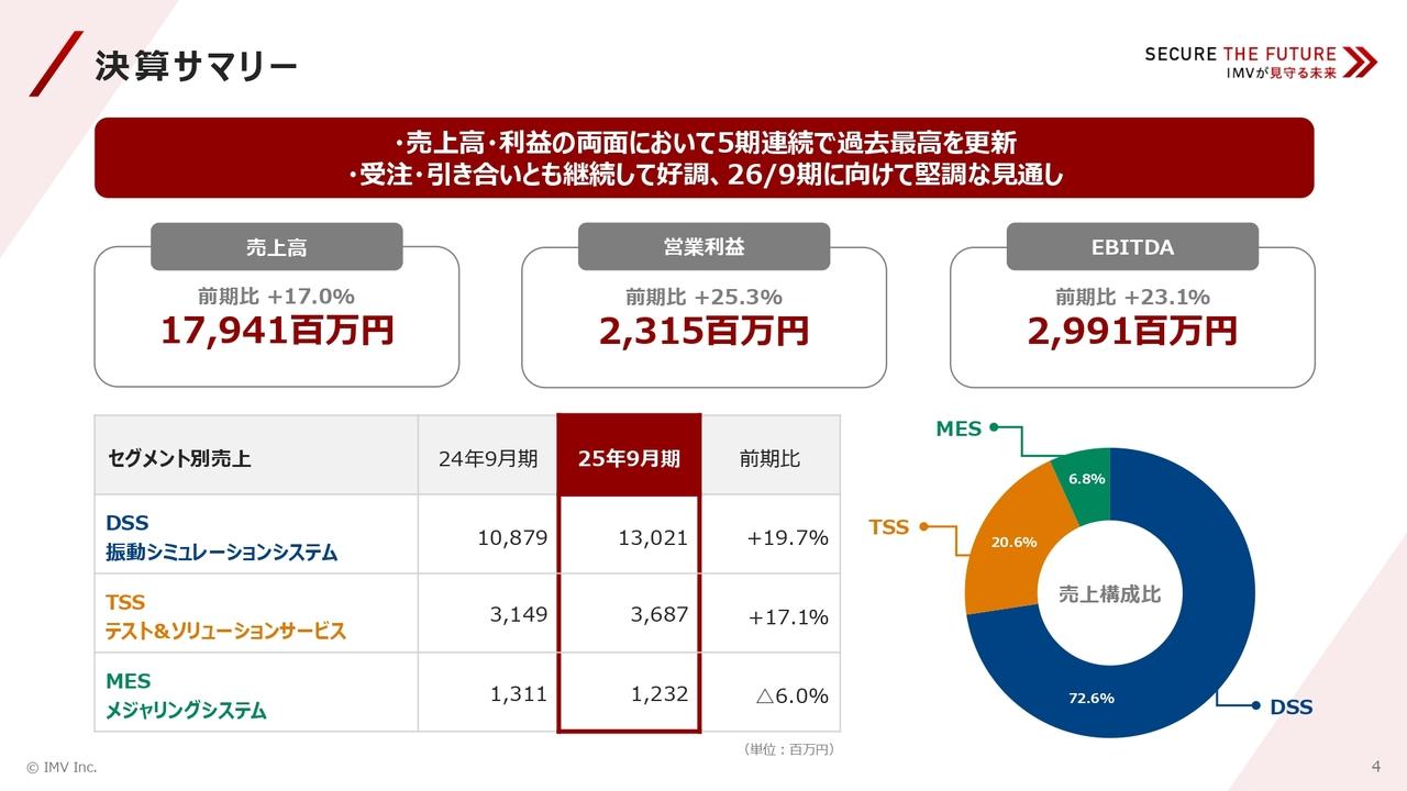 IMV、売上高・利益ともに5期連続で過去最高を更新 主力DSS事業が日本や欧州の航空宇宙・防衛向けを中心に好調