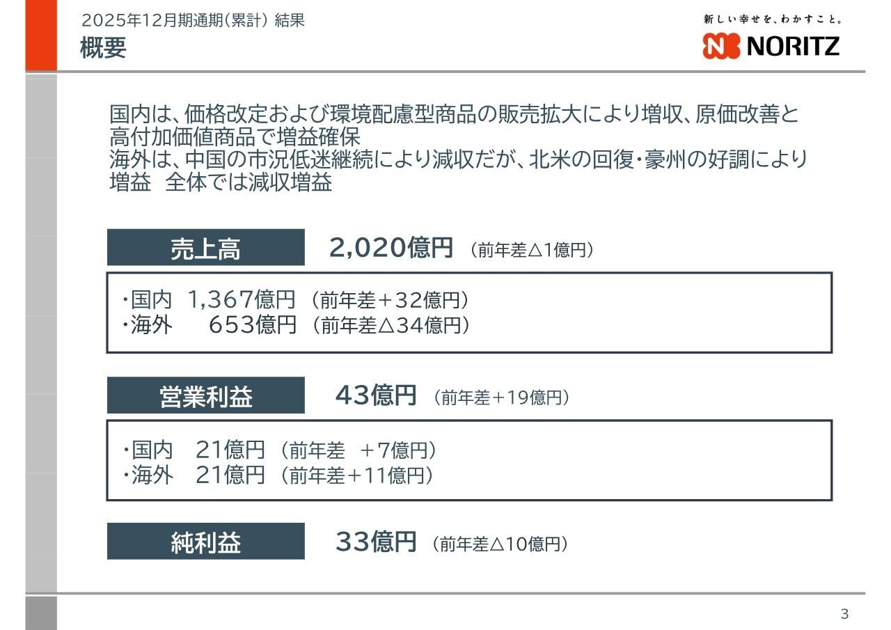 ノーリツ、前年比で微減収も大幅増益 営業利益43億円へ、国内の原価率改善が寄与