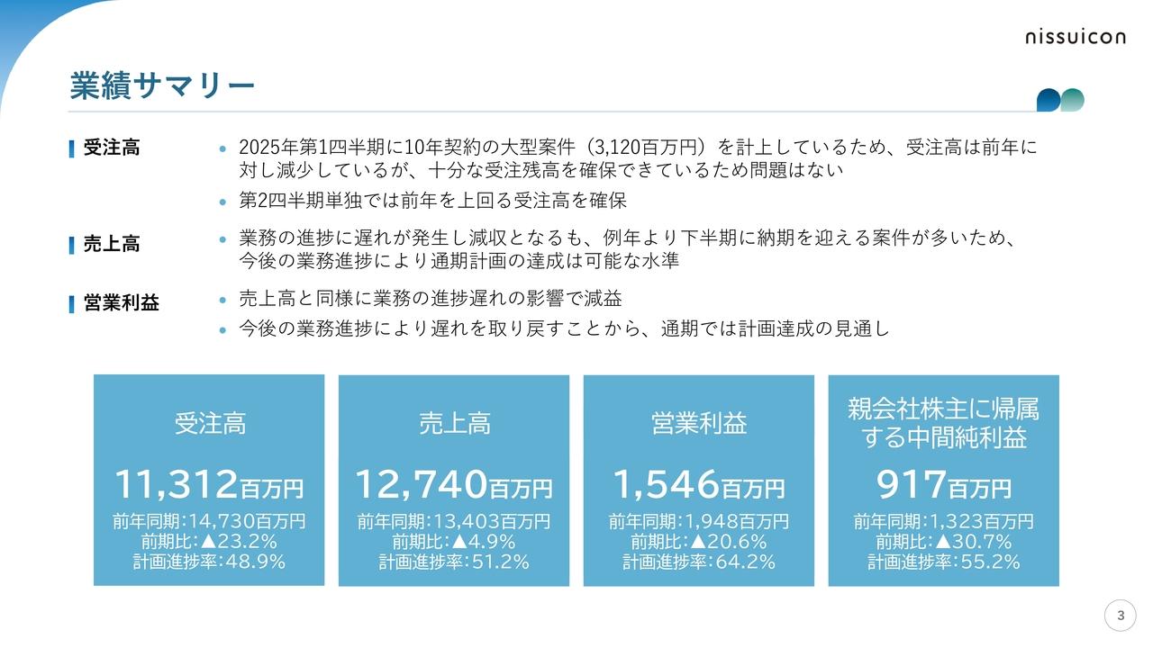 日水コン、下半期の業務進捗で業績挽回へ 十分な受注残高を確保し通期計画達成を見込む