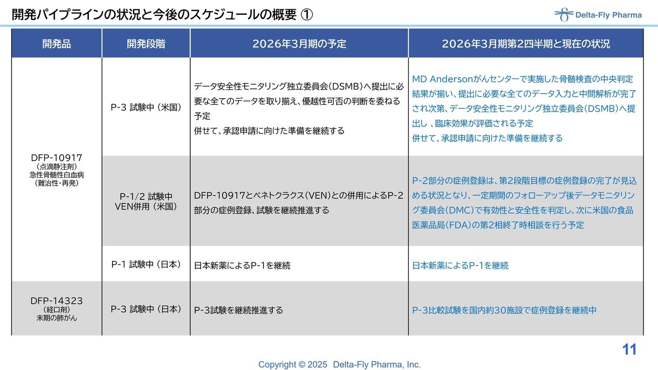 【QAあり】Delta-Fly Pharma、「DFP-10917」米国臨床第3相試験は着実に進行 DSMB審査を経てFDA承認申請に向けた準備継続