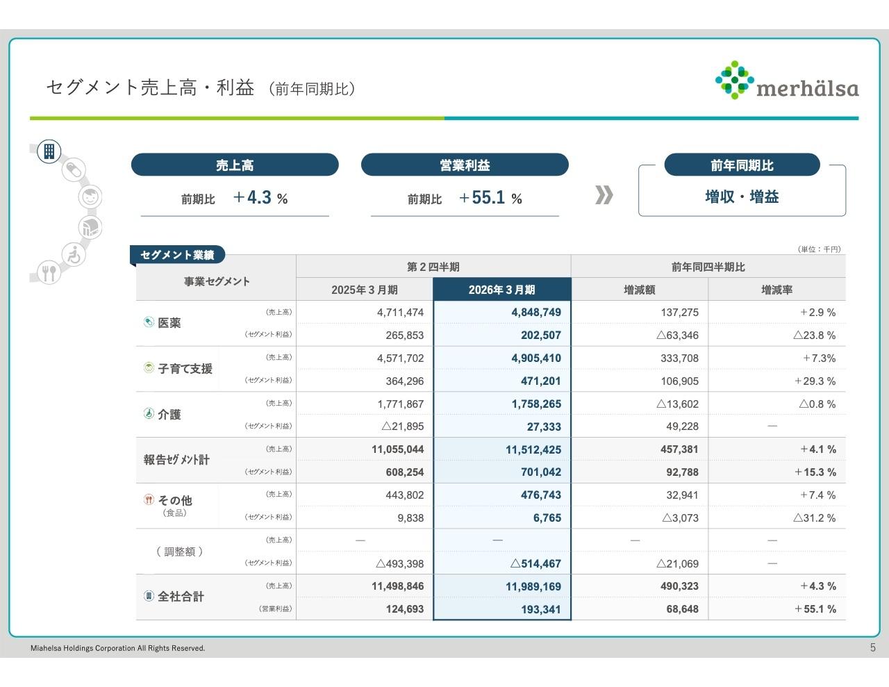 ミアヘルサHD、2Qの営業利益は前年比55.1%増 子育て支援事業の園児数の増加、介護事業の採算性向上による黒字化が寄与
